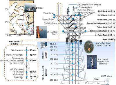 A Yellow Sea Monitoring Platform and Its Scientific Applications